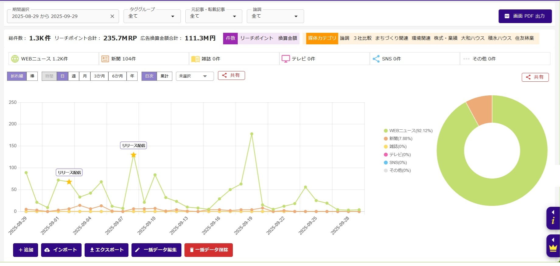 広報PR活動のモヤモヤを解消する広報効果測定ツール PRism Insight