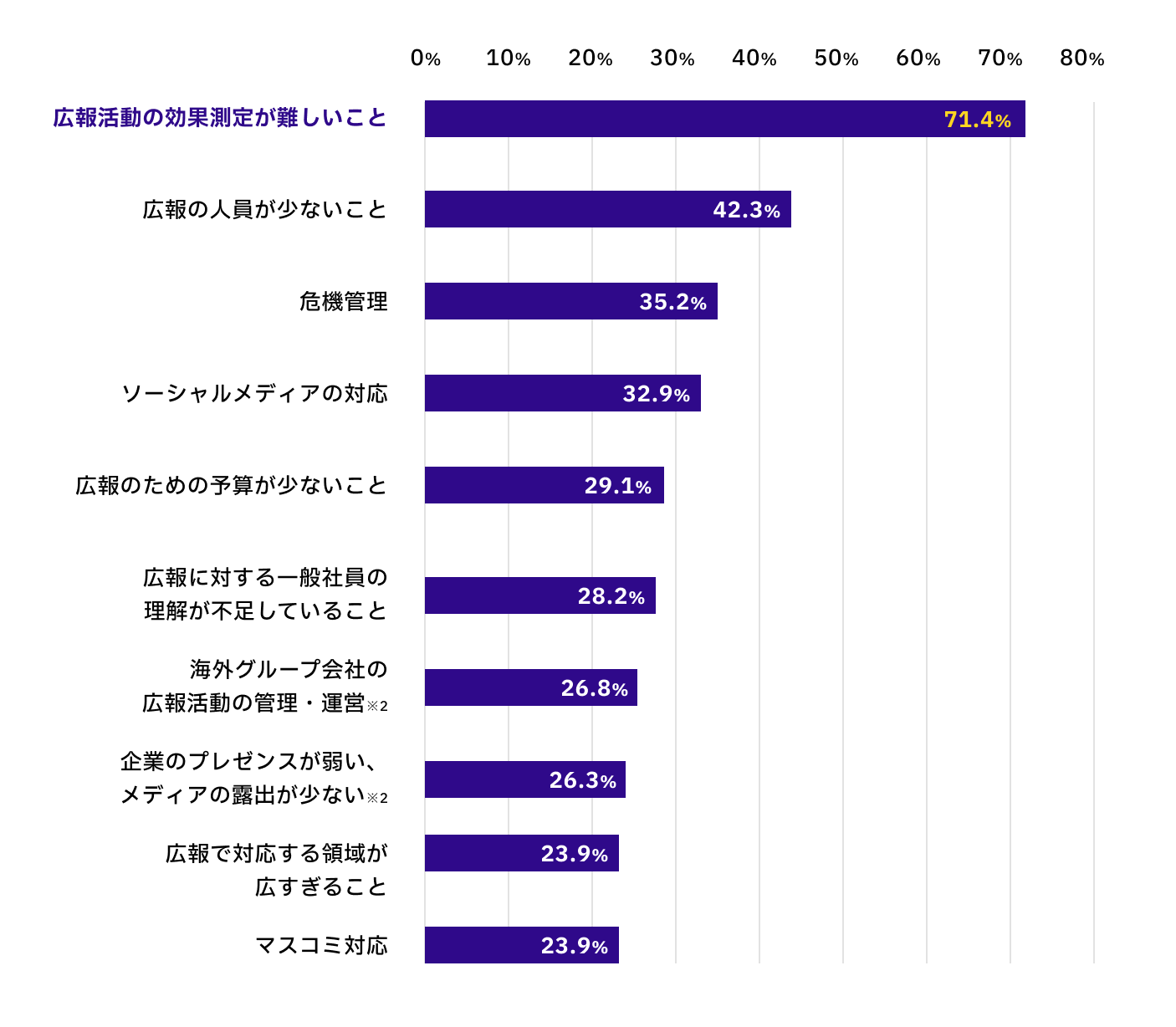広報活動における最大の悩みは
